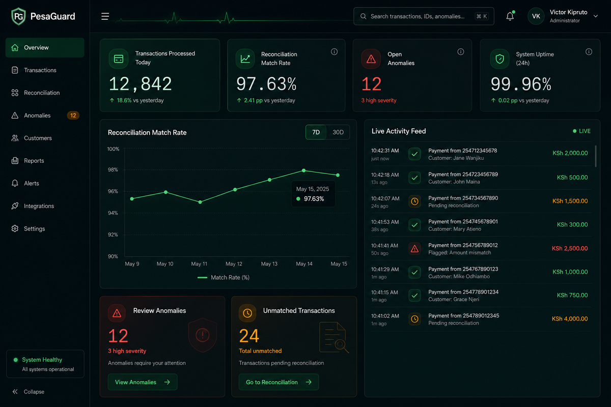 PesaGuard admin dashboard: transactions processed, reconciliation match rate, open anomalies, system uptime, and live activity feed