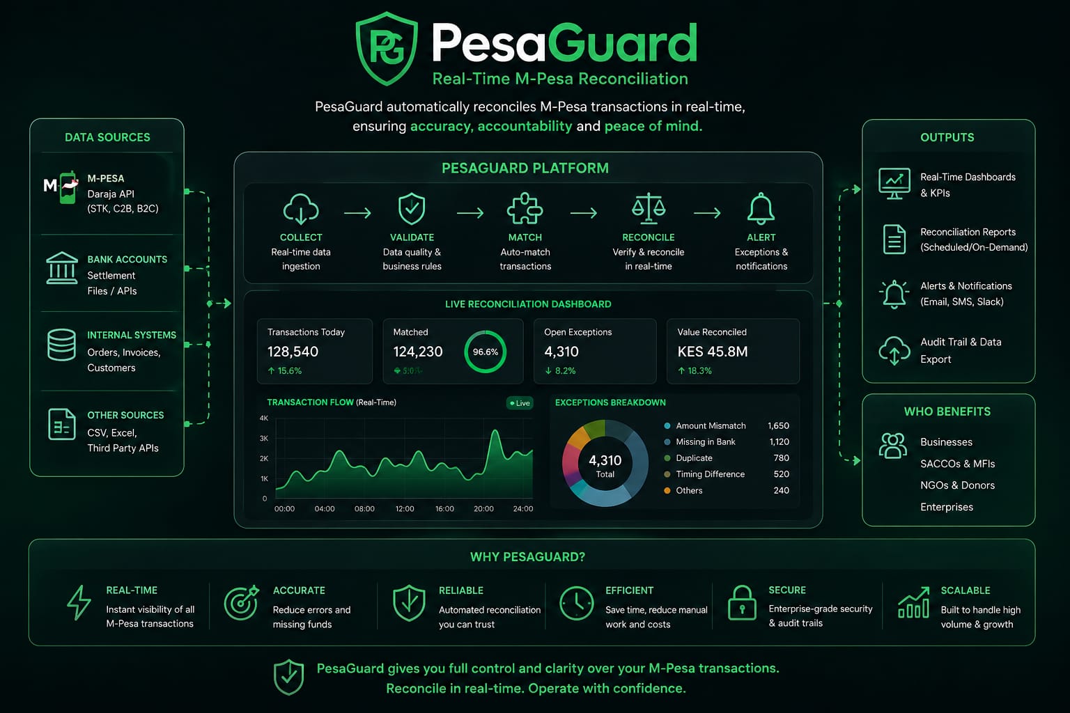 PesaGuard platform overview: data sources, ingestion-to-analytics pipeline, live reconciliation dashboard, and outputs